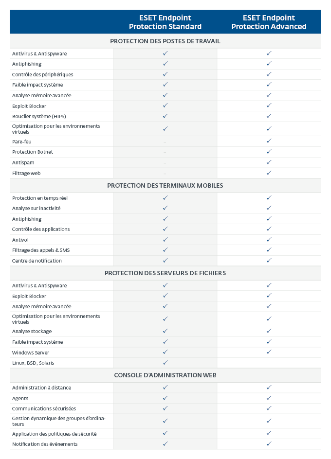 Tableau comparatif vEEPS ESET protect essential On-Premise (1 an 5 postes)
