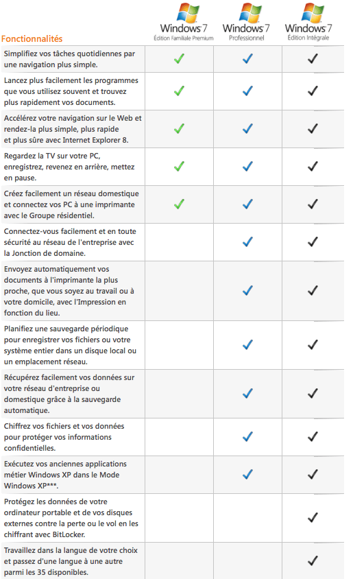 tableau comparatif versions d'édition Windows 7 tableau comparatif versions d'édition Windows 7