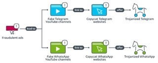applications WhatsApp et Telegram infectées